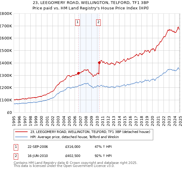 23, LEEGOMERY ROAD, WELLINGTON, TELFORD, TF1 3BP: Price paid vs HM Land Registry's House Price Index