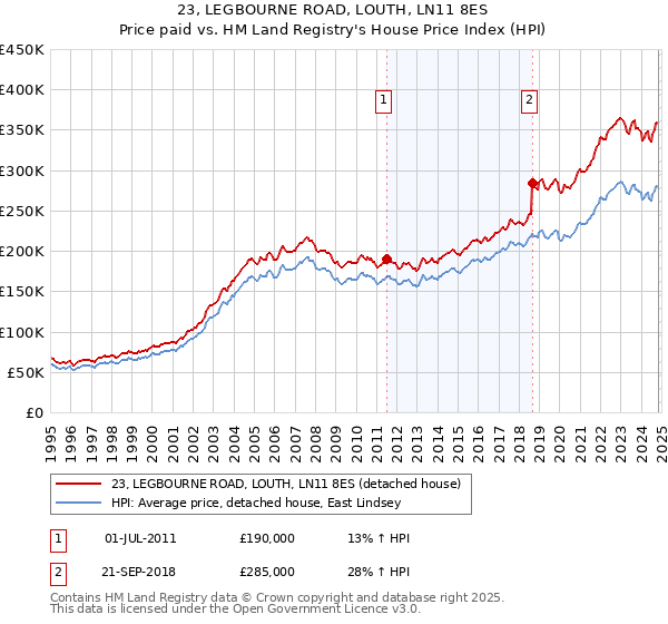 23, LEGBOURNE ROAD, LOUTH, LN11 8ES: Price paid vs HM Land Registry's House Price Index