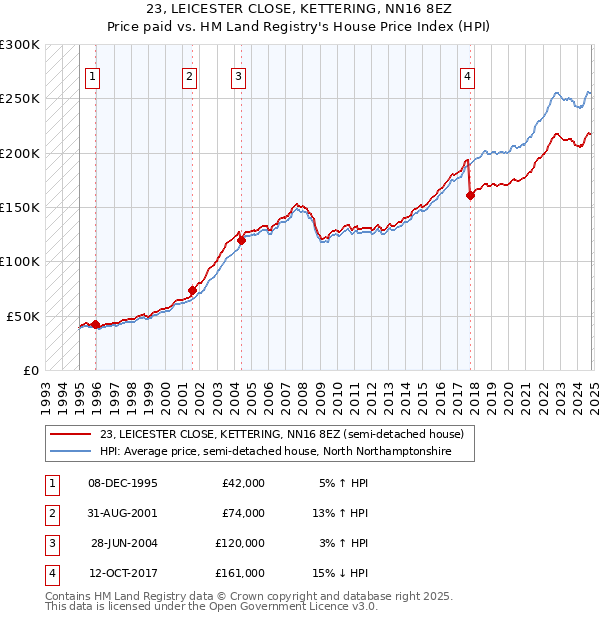 23, LEICESTER CLOSE, KETTERING, NN16 8EZ: Price paid vs HM Land Registry's House Price Index