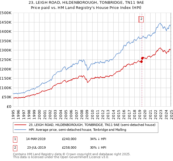 23, LEIGH ROAD, HILDENBOROUGH, TONBRIDGE, TN11 9AE: Price paid vs HM Land Registry's House Price Index