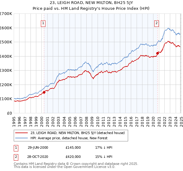 23, LEIGH ROAD, NEW MILTON, BH25 5JY: Price paid vs HM Land Registry's House Price Index