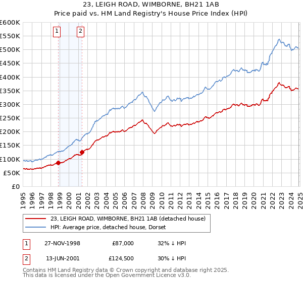 23, LEIGH ROAD, WIMBORNE, BH21 1AB: Price paid vs HM Land Registry's House Price Index