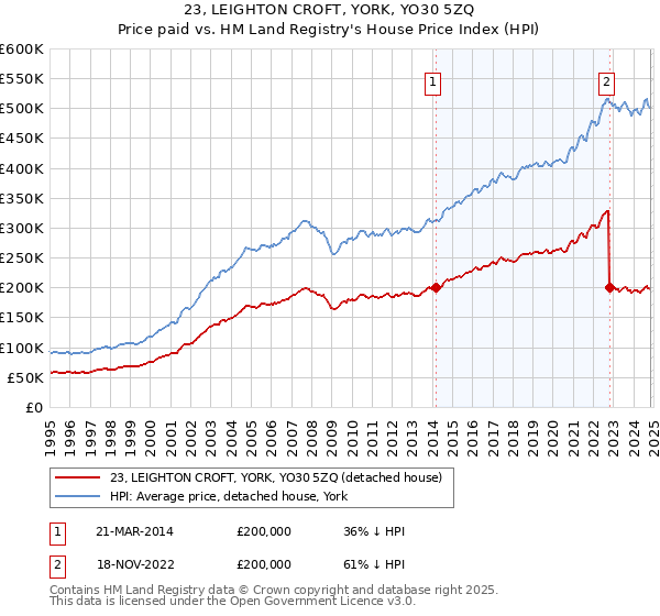 23, LEIGHTON CROFT, YORK, YO30 5ZQ: Price paid vs HM Land Registry's House Price Index