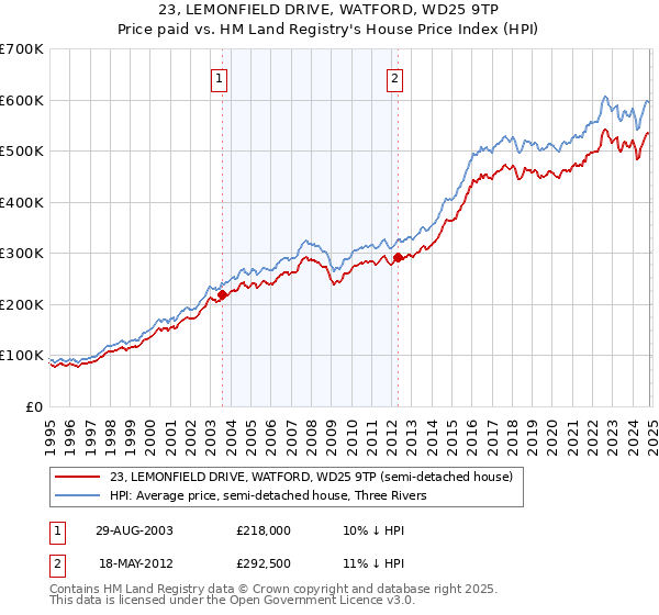 23, LEMONFIELD DRIVE, WATFORD, WD25 9TP: Price paid vs HM Land Registry's House Price Index