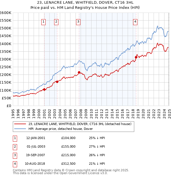 23, LENACRE LANE, WHITFIELD, DOVER, CT16 3HL: Price paid vs HM Land Registry's House Price Index