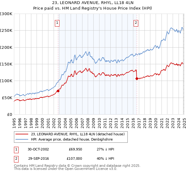 23, LEONARD AVENUE, RHYL, LL18 4LN: Price paid vs HM Land Registry's House Price Index