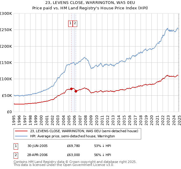 23, LEVENS CLOSE, WARRINGTON, WA5 0EU: Price paid vs HM Land Registry's House Price Index