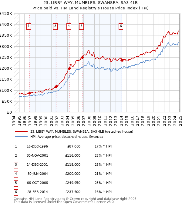 23, LIBBY WAY, MUMBLES, SWANSEA, SA3 4LB: Price paid vs HM Land Registry's House Price Index