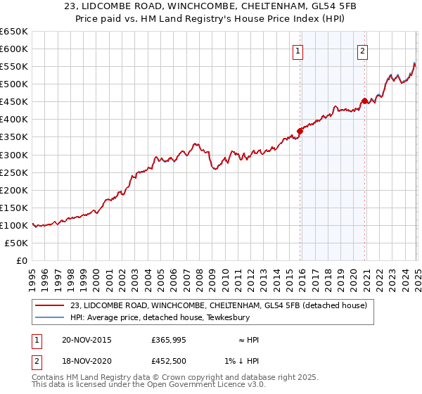 23, LIDCOMBE ROAD, WINCHCOMBE, CHELTENHAM, GL54 5FB: Price paid vs HM Land Registry's House Price Index