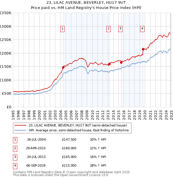 23, LILAC AVENUE, BEVERLEY, HU17 9UT: Price paid vs HM Land Registry's House Price Index