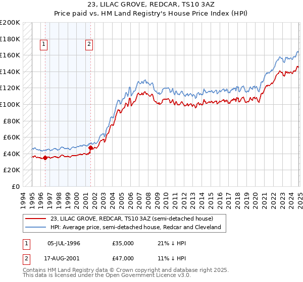 23, LILAC GROVE, REDCAR, TS10 3AZ: Price paid vs HM Land Registry's House Price Index