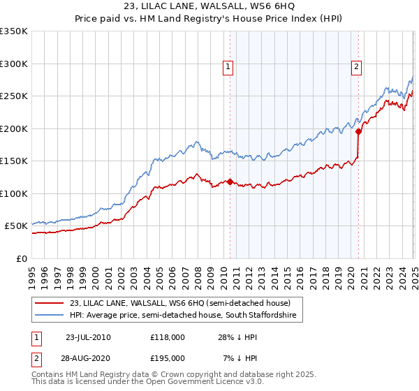 23, LILAC LANE, WALSALL, WS6 6HQ: Price paid vs HM Land Registry's House Price Index