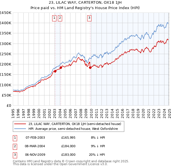 23, LILAC WAY, CARTERTON, OX18 1JH: Price paid vs HM Land Registry's House Price Index