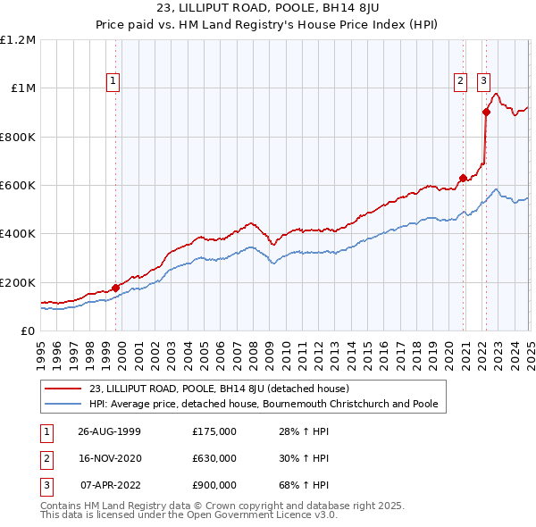 23, LILLIPUT ROAD, POOLE, BH14 8JU: Price paid vs HM Land Registry's House Price Index