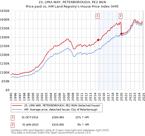 23, LIMA WAY, PETERBOROUGH, PE2 8GN: Price paid vs HM Land Registry's House Price Index