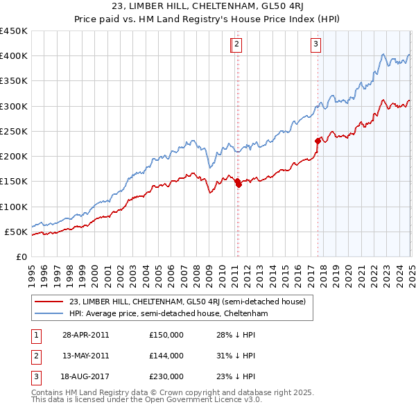 23, LIMBER HILL, CHELTENHAM, GL50 4RJ: Price paid vs HM Land Registry's House Price Index