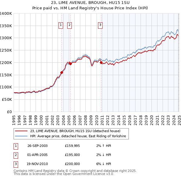 23, LIME AVENUE, BROUGH, HU15 1SU: Price paid vs HM Land Registry's House Price Index