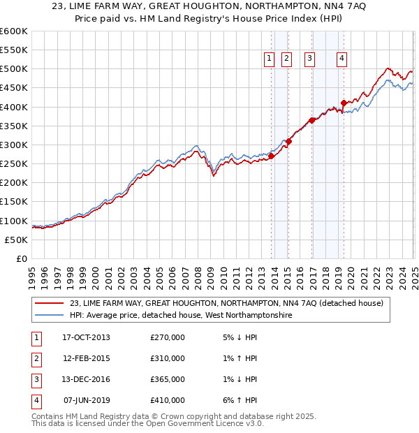 23, LIME FARM WAY, GREAT HOUGHTON, NORTHAMPTON, NN4 7AQ: Price paid vs HM Land Registry's House Price Index