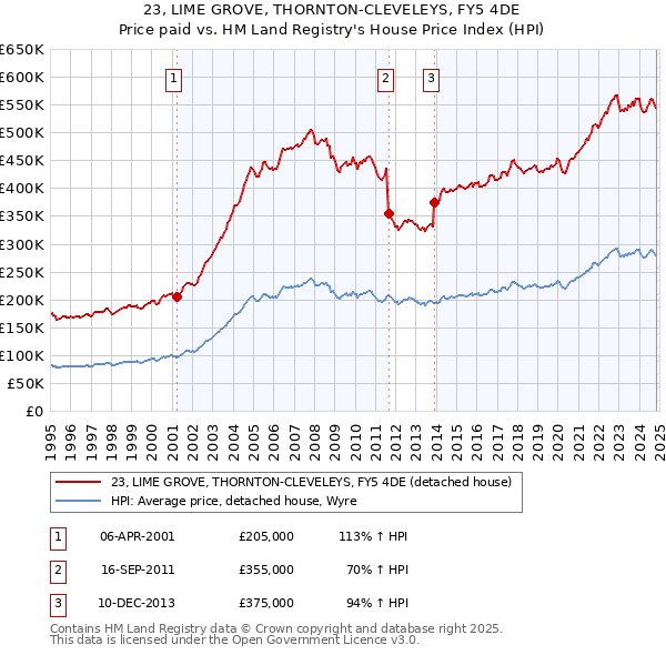 23, LIME GROVE, THORNTON-CLEVELEYS, FY5 4DE: Price paid vs HM Land Registry's House Price Index