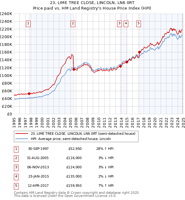 23, LIME TREE CLOSE, LINCOLN, LN6 0RT: Price paid vs HM Land Registry's House Price Index