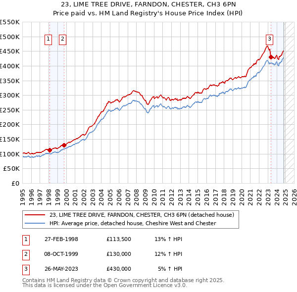 23, LIME TREE DRIVE, FARNDON, CHESTER, CH3 6PN: Price paid vs HM Land Registry's House Price Index