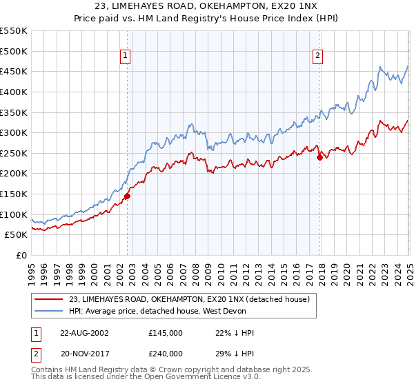 23, LIMEHAYES ROAD, OKEHAMPTON, EX20 1NX: Price paid vs HM Land Registry's House Price Index