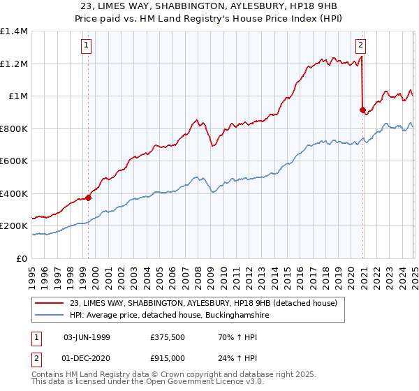 23, LIMES WAY, SHABBINGTON, AYLESBURY, HP18 9HB: Price paid vs HM Land Registry's House Price Index