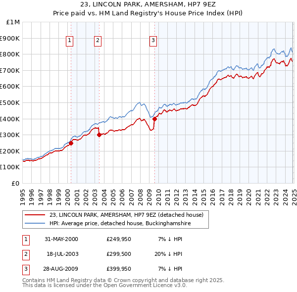 23, LINCOLN PARK, AMERSHAM, HP7 9EZ: Price paid vs HM Land Registry's House Price Index