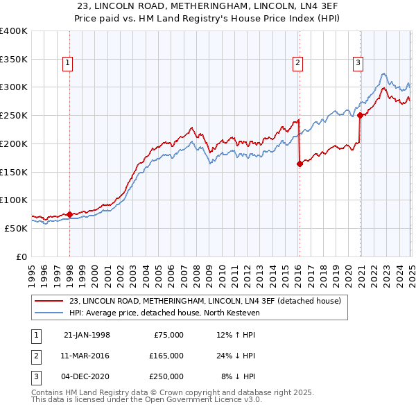 23, LINCOLN ROAD, METHERINGHAM, LINCOLN, LN4 3EF: Price paid vs HM Land Registry's House Price Index