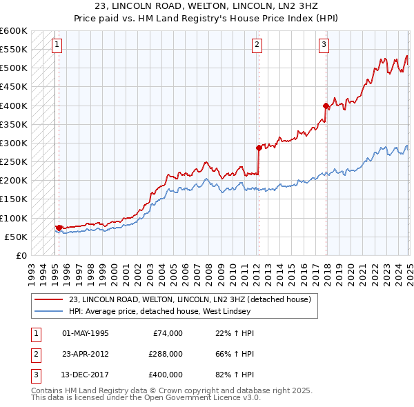 23, LINCOLN ROAD, WELTON, LINCOLN, LN2 3HZ: Price paid vs HM Land Registry's House Price Index