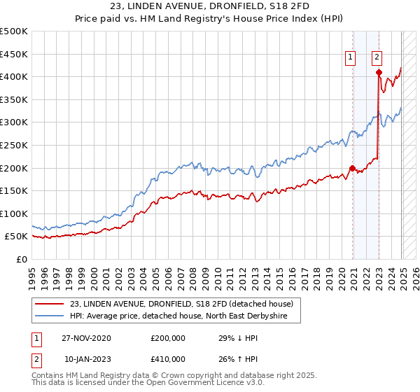 23, LINDEN AVENUE, DRONFIELD, S18 2FD: Price paid vs HM Land Registry's House Price Index