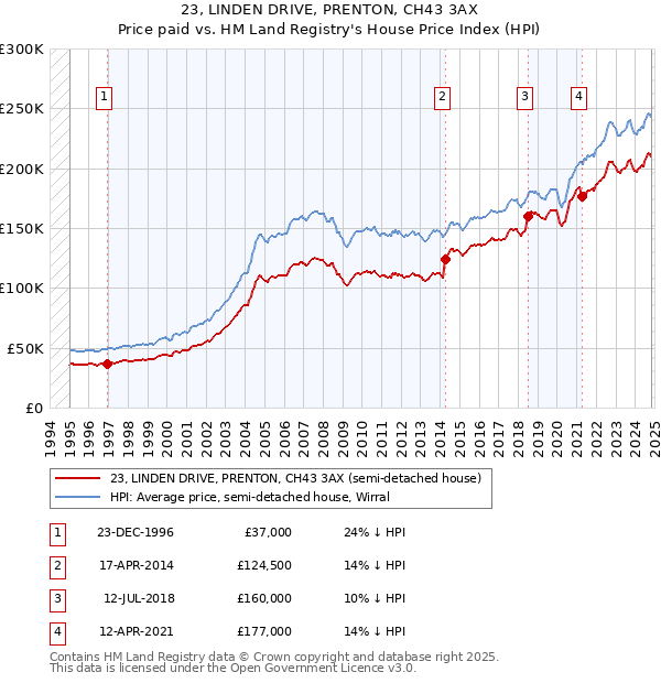 23, LINDEN DRIVE, PRENTON, CH43 3AX: Price paid vs HM Land Registry's House Price Index