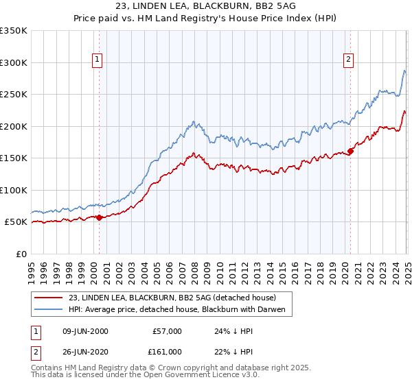 23, LINDEN LEA, BLACKBURN, BB2 5AG: Price paid vs HM Land Registry's House Price Index