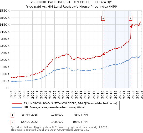 23, LINDROSA ROAD, SUTTON COLDFIELD, B74 3JY: Price paid vs HM Land Registry's House Price Index