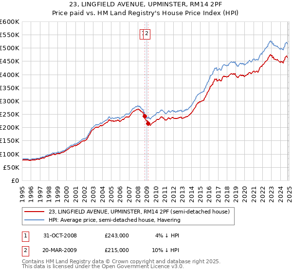 23, LINGFIELD AVENUE, UPMINSTER, RM14 2PF: Price paid vs HM Land Registry's House Price Index