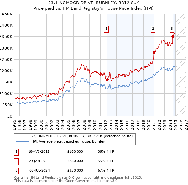 23, LINGMOOR DRIVE, BURNLEY, BB12 8UY: Price paid vs HM Land Registry's House Price Index