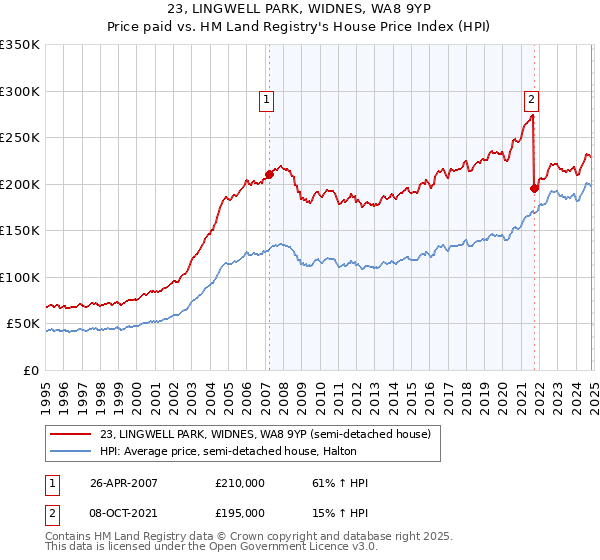 23, LINGWELL PARK, WIDNES, WA8 9YP: Price paid vs HM Land Registry's House Price Index