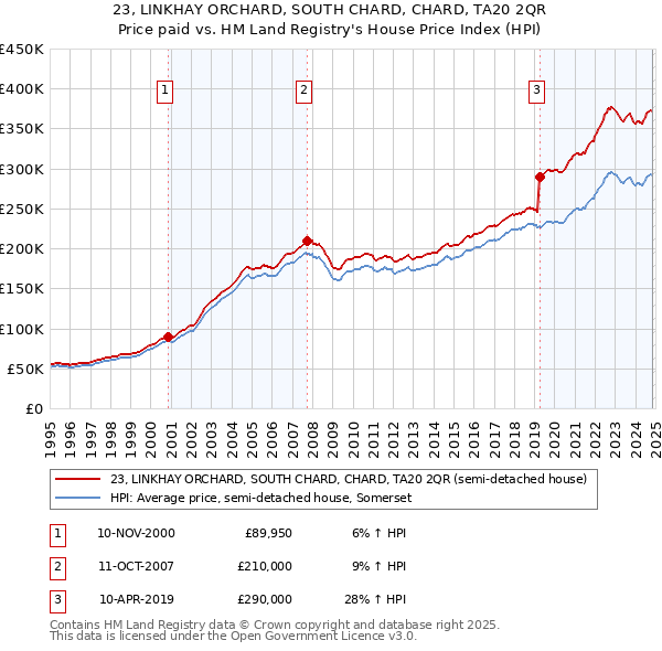 23, LINKHAY ORCHARD, SOUTH CHARD, CHARD, TA20 2QR: Price paid vs HM Land Registry's House Price Index