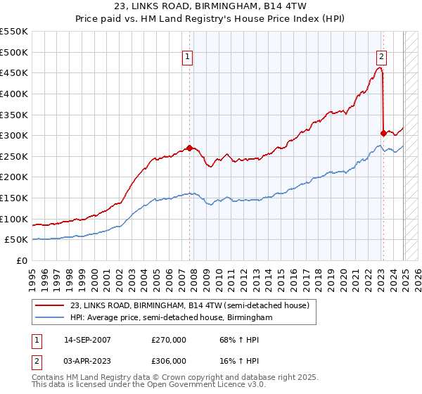 23, LINKS ROAD, BIRMINGHAM, B14 4TW: Price paid vs HM Land Registry's House Price Index