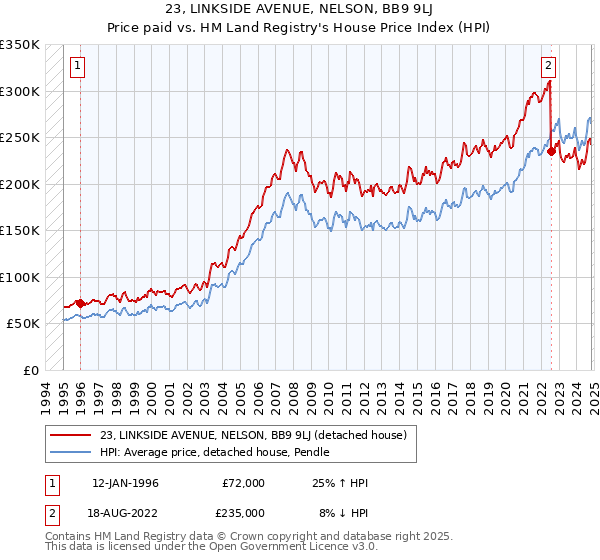 23, LINKSIDE AVENUE, NELSON, BB9 9LJ: Price paid vs HM Land Registry's House Price Index