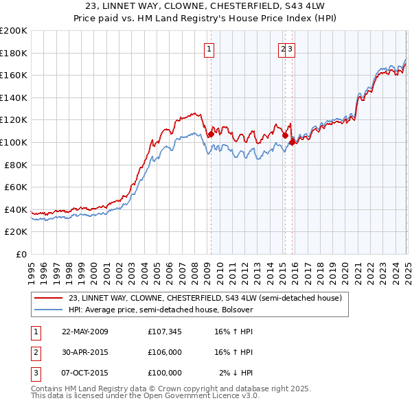 23, LINNET WAY, CLOWNE, CHESTERFIELD, S43 4LW: Price paid vs HM Land Registry's House Price Index