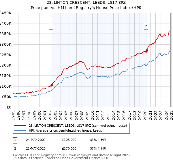 23, LINTON CRESCENT, LEEDS, LS17 8PZ: Price paid vs HM Land Registry's House Price Index