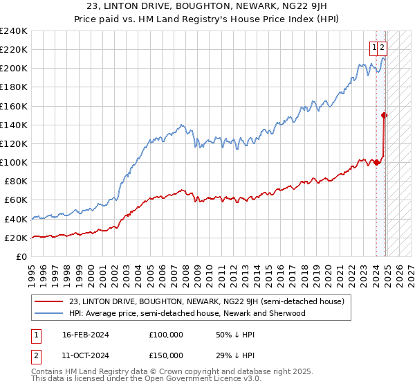 23, LINTON DRIVE, BOUGHTON, NEWARK, NG22 9JH: Price paid vs HM Land Registry's House Price Index