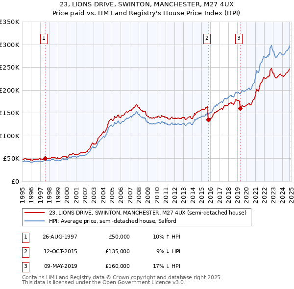 23, LIONS DRIVE, SWINTON, MANCHESTER, M27 4UX: Price paid vs HM Land Registry's House Price Index