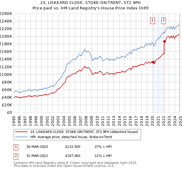 23, LISKEARD CLOSE, STOKE-ON-TRENT, ST2 9PH: Price paid vs HM Land Registry's House Price Index