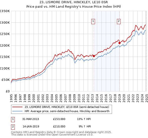 23, LISMORE DRIVE, HINCKLEY, LE10 0SR: Price paid vs HM Land Registry's House Price Index