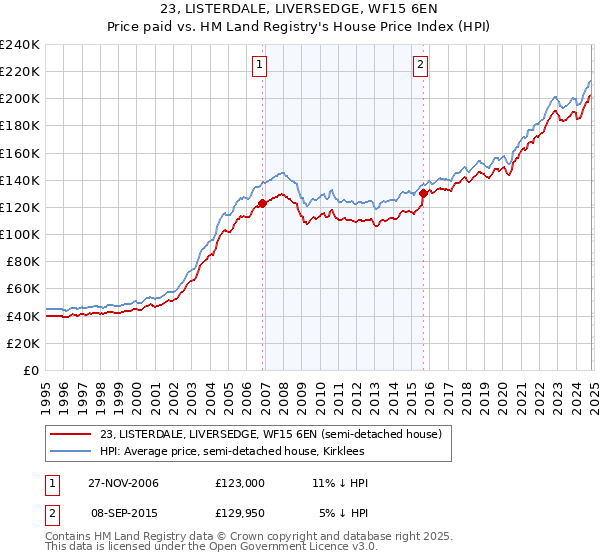 23, LISTERDALE, LIVERSEDGE, WF15 6EN: Price paid vs HM Land Registry's House Price Index