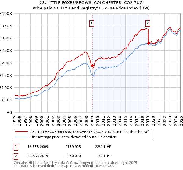 23, LITTLE FOXBURROWS, COLCHESTER, CO2 7UG: Price paid vs HM Land Registry's House Price Index