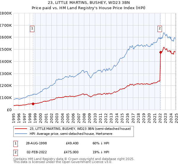 23, LITTLE MARTINS, BUSHEY, WD23 3BN: Price paid vs HM Land Registry's House Price Index