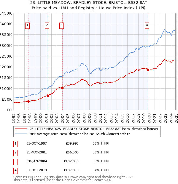 23, LITTLE MEADOW, BRADLEY STOKE, BRISTOL, BS32 8AT: Price paid vs HM Land Registry's House Price Index